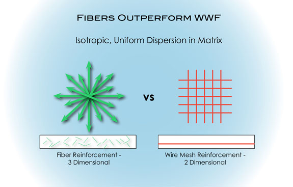 How to Compare the In-Place Cost of Wire Mesh versus Synthetic Fibers